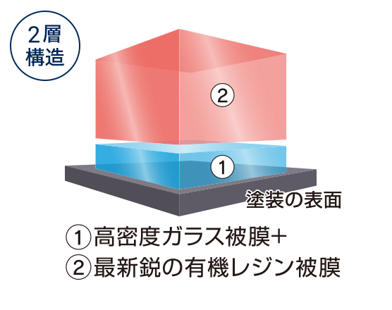 コーティング膜の構造