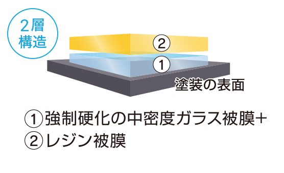 コーティング膜の構造