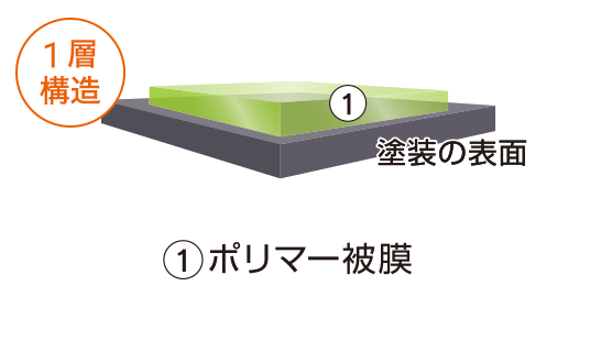 コーティング膜の構造