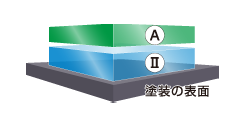 塗装の構造