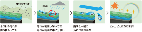 コーティング表面の分子構造
