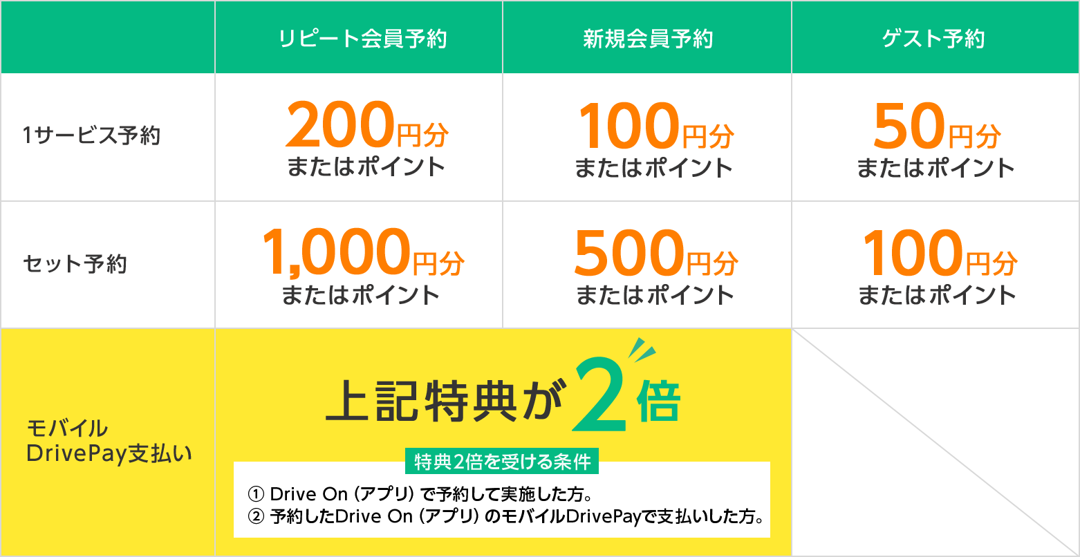 キャンペーン特典の内容